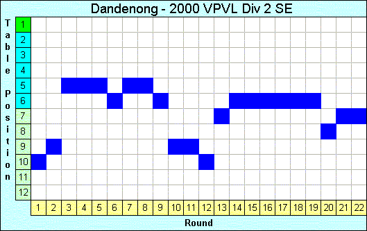 2000 League Progression