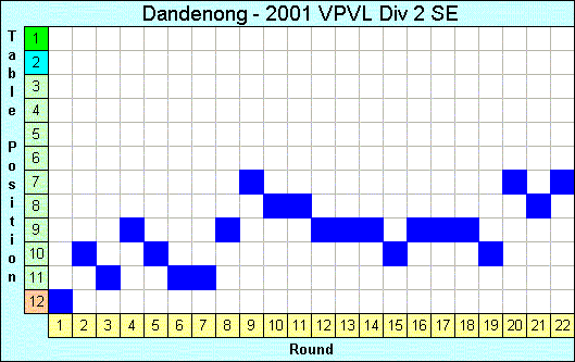 2001 League Progression