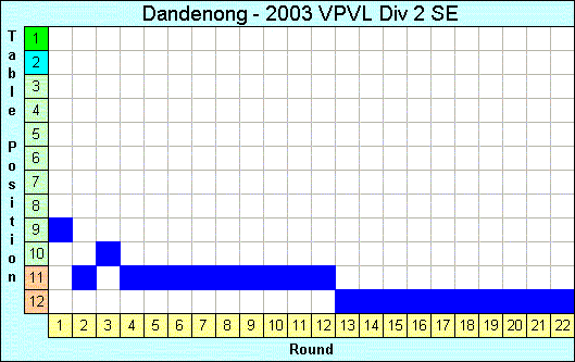 2003 League Progression