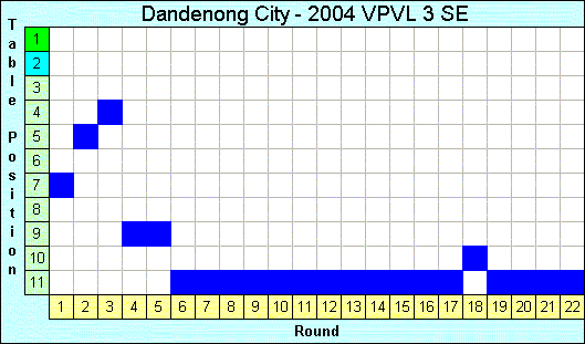 2004 League Progression