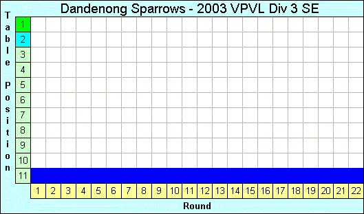 2003 League Progression