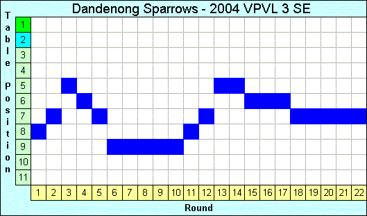 2004 League Progression