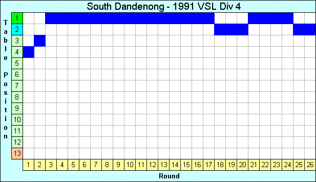 1991 League Progression