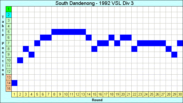 1992 League Progression