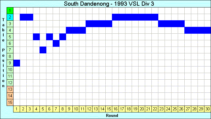 1993 League Progression