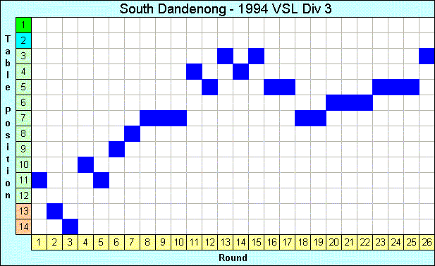 1994 League Progression