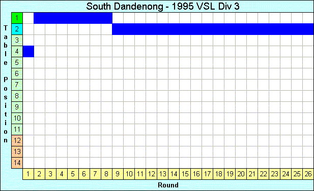 1995 League Progression