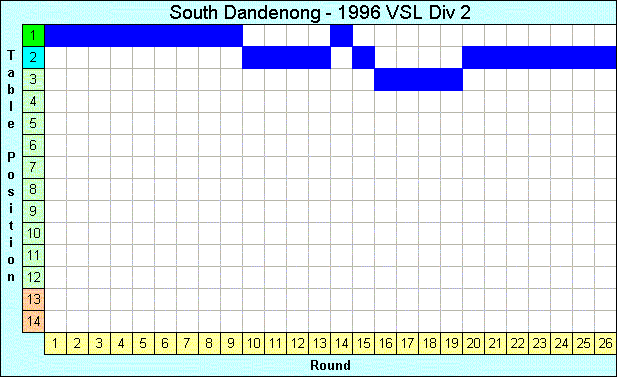 1996 League Progression