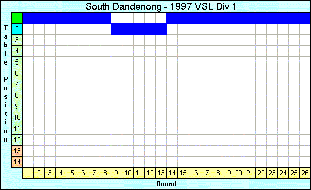 1997 League Progression