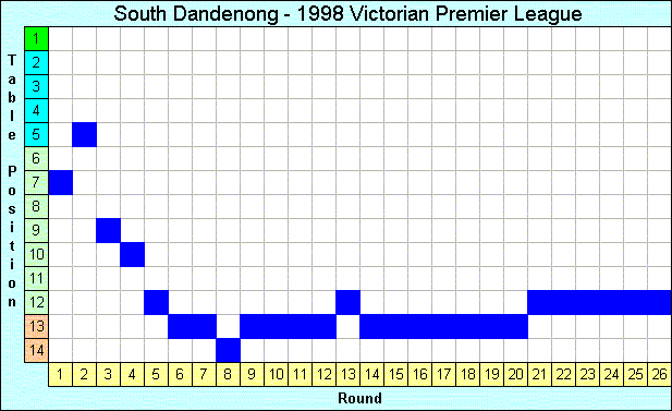 1998 League Progression