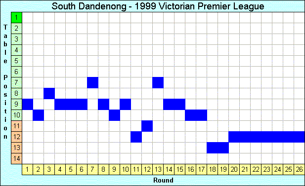 1999 League Progression