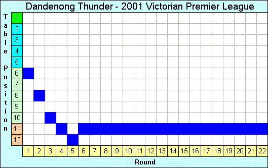 2001 League Progression