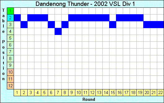 2002 League Progression