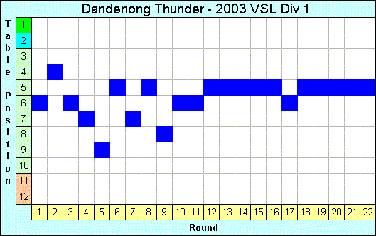 2003 League Progression