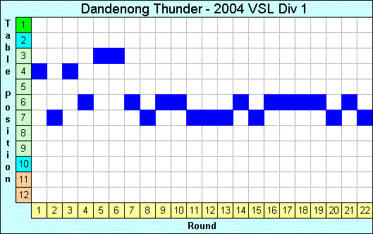 2004 League Progression