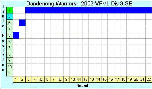 2003 League Progression