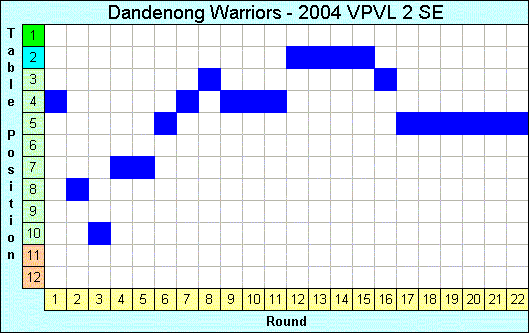 2004 League Progression