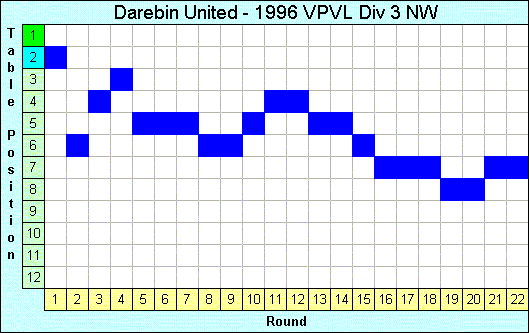 1996 League Progression