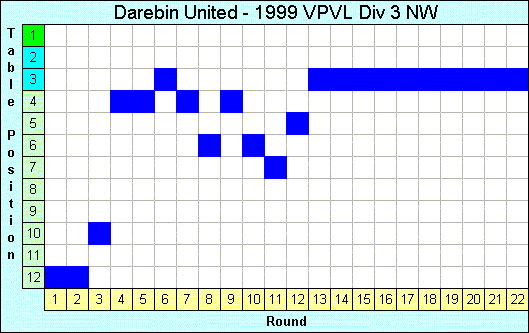 1999 League Progression