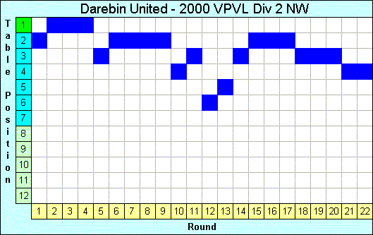 2000 League Progression