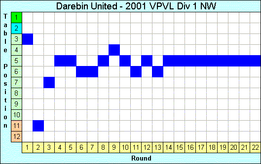 2001 League Progression