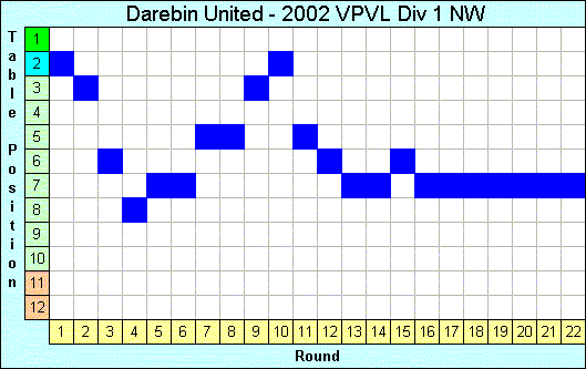 2002 League Progression