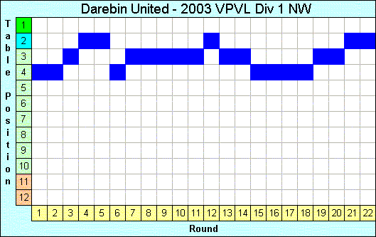 2003 League Progression