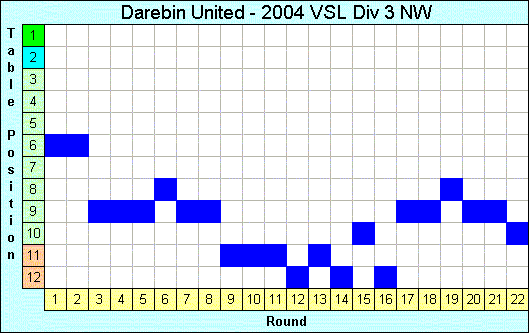 2004 League Progression