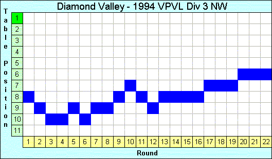 1994 League Progression