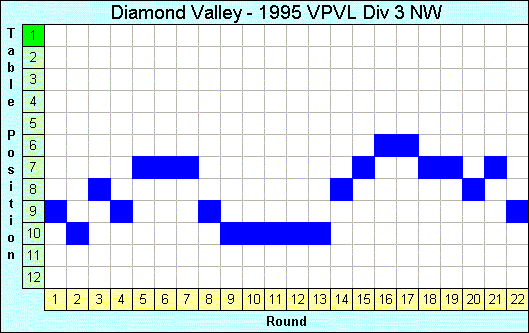 1995 League Progression