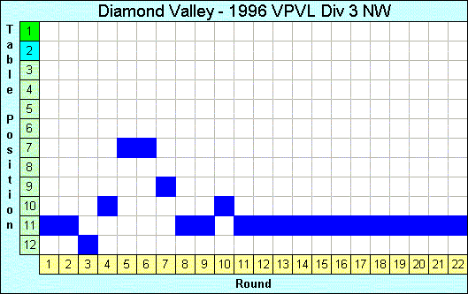 1996 League Progression