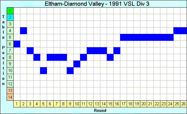 1991 League Progression