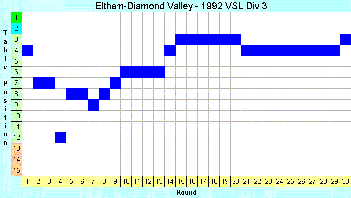 1992 League Progression