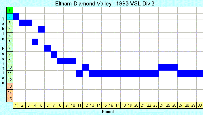 1993 League Progression