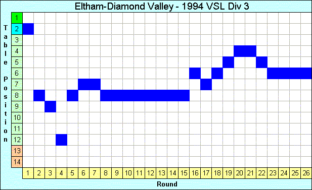 1994 League Progression