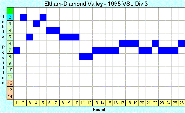 1995 League Progression