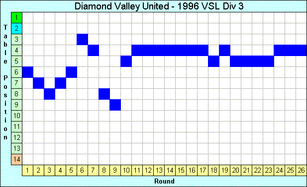 1996 League Progression