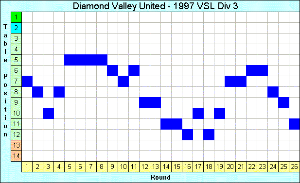 1997 League Progression