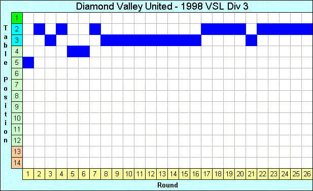 1998 League Progression