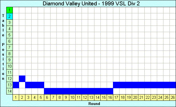 1999 League Progression