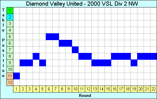 2000 League Progression