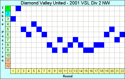 2001 League Progression