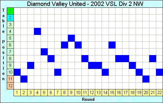 2002 League Progression