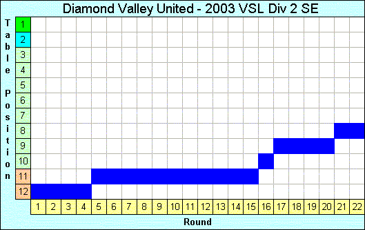 2003 League Progression