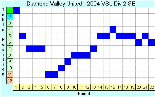 2004 League Progression