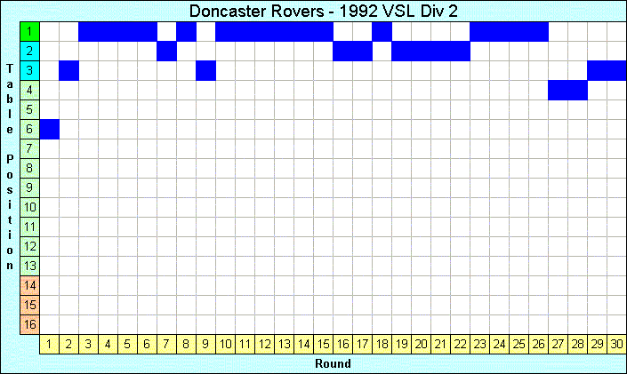 1992 League Progression