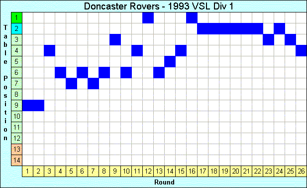 1993 League Progression