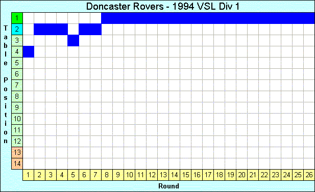 1994 League Progression