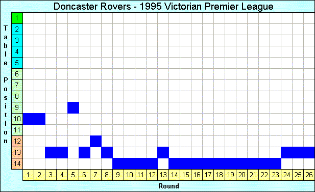 1995 League Progression