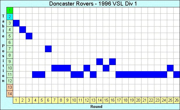 1996 League Progression